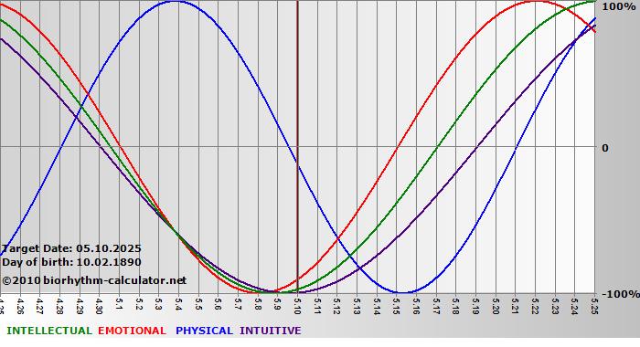 www.biorhythm-calculator.net