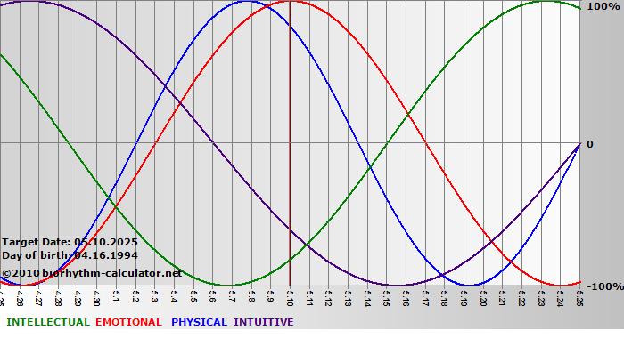 www.biorhythm-calculator.net