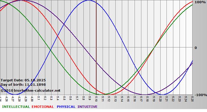 www.biorhythm-calculator.net