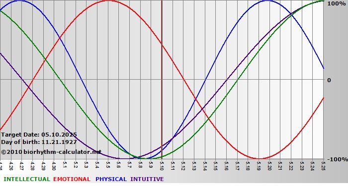 www.biorhythm-calculator.net