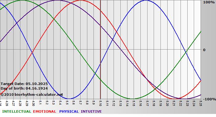www.biorhythm-calculator.net