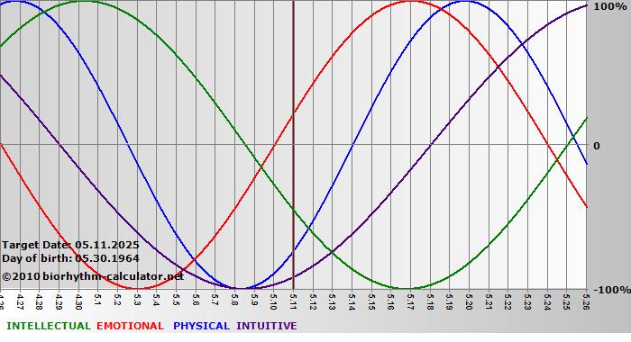 www.biorhythm-calculator.net