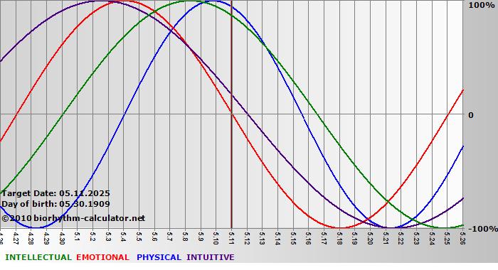 www.biorhythm-calculator.net