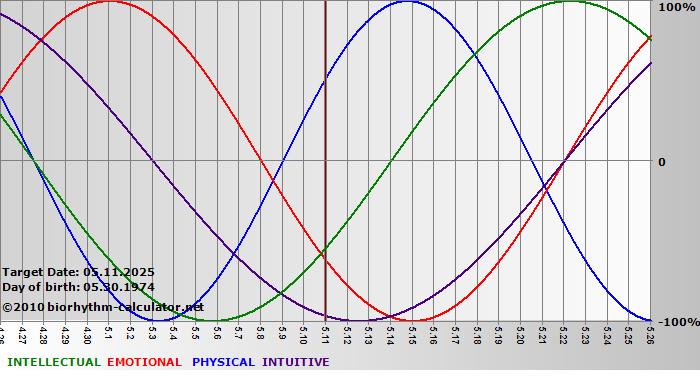 www.biorhythm-calculator.net