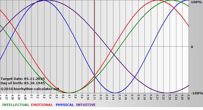 www.biorhythm-calculator.net