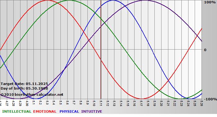 www.biorhythm-calculator.net
