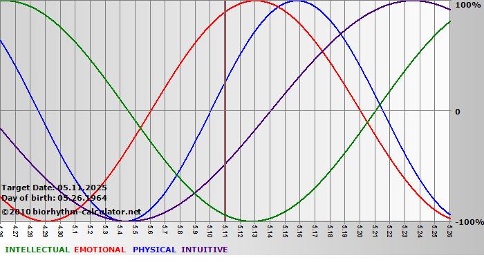 www.biorhythm-calculator.net