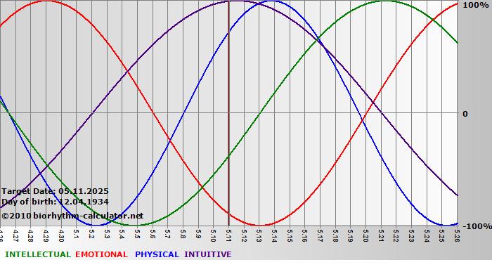 www.biorhythm-calculator.net
