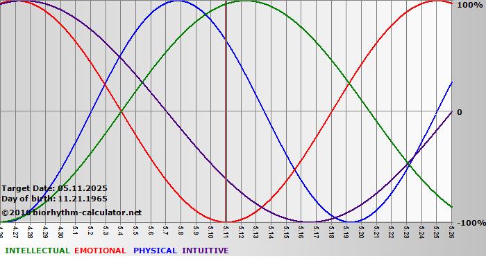 www.biorhythm-calculator.net