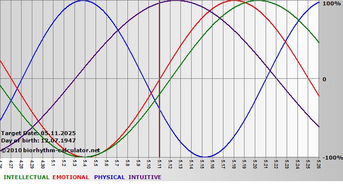 www.biorhythm-calculator.net