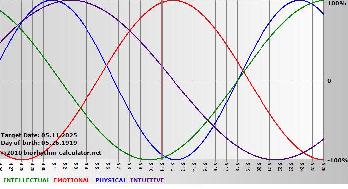 www.biorhythm-calculator.net