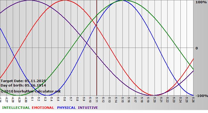 www.biorhythm-calculator.net