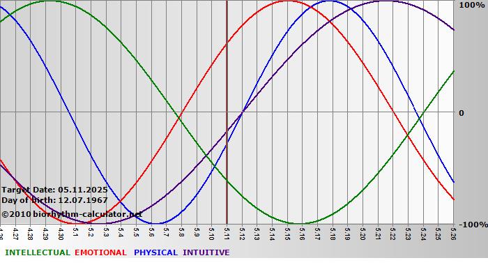 www.biorhythm-calculator.net