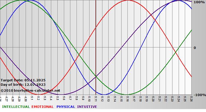 www.biorhythm-calculator.net