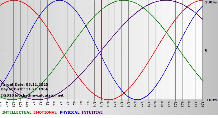 www.biorhythm-calculator.net