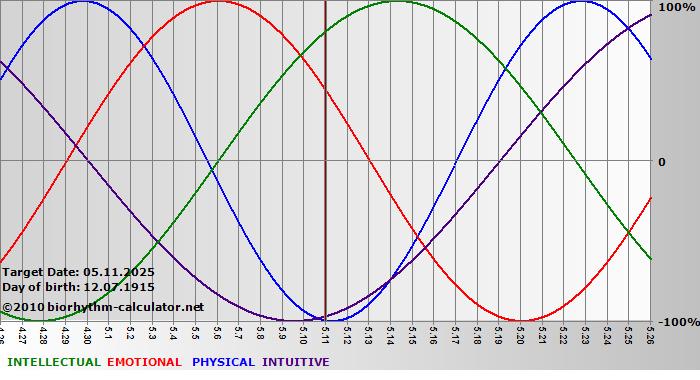 www.biorhythm-calculator.net