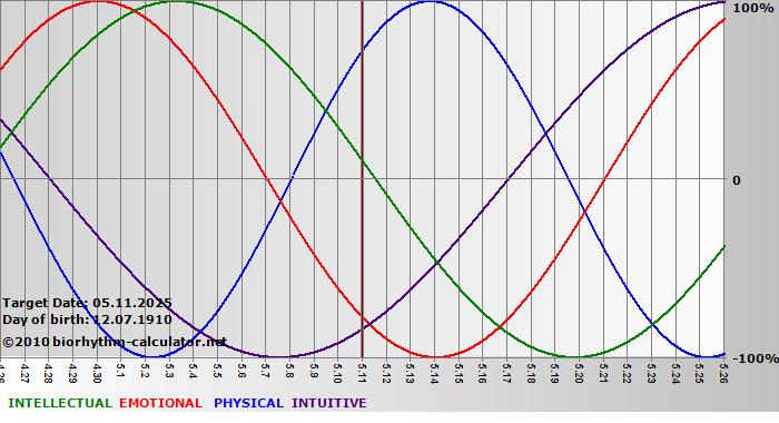 www.biorhythm-calculator.net