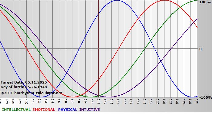 www.biorhythm-calculator.net