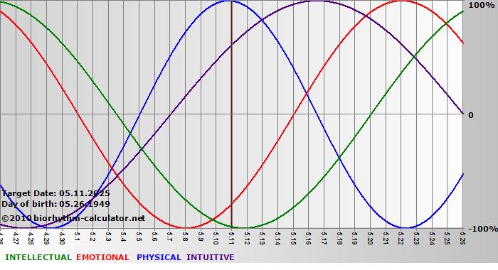 www.biorhythm-calculator.net