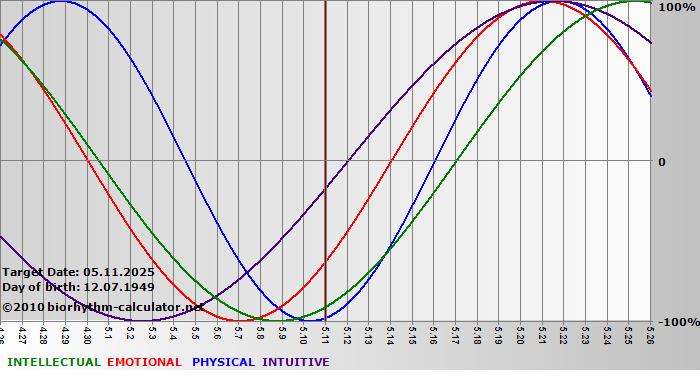 www.biorhythm-calculator.net
