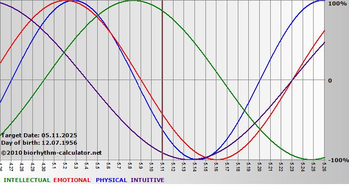 www.biorhythm-calculator.net