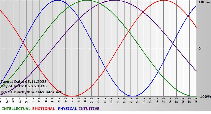 www.biorhythm-calculator.net