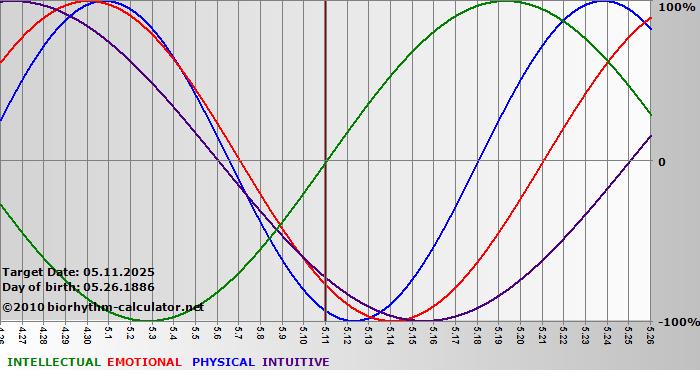 www.biorhythm-calculator.net