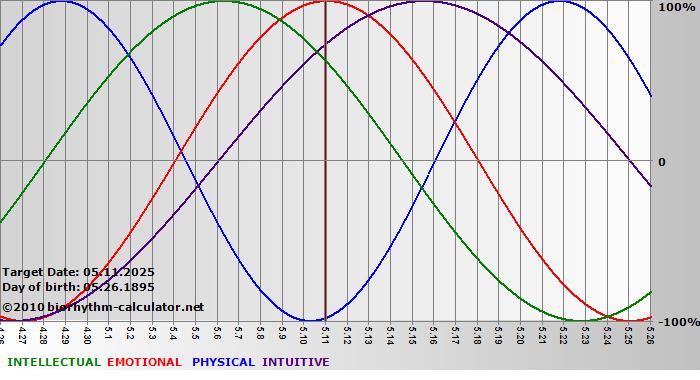 www.biorhythm-calculator.net