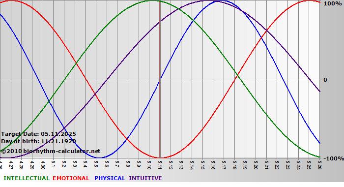 www.biorhythm-calculator.net