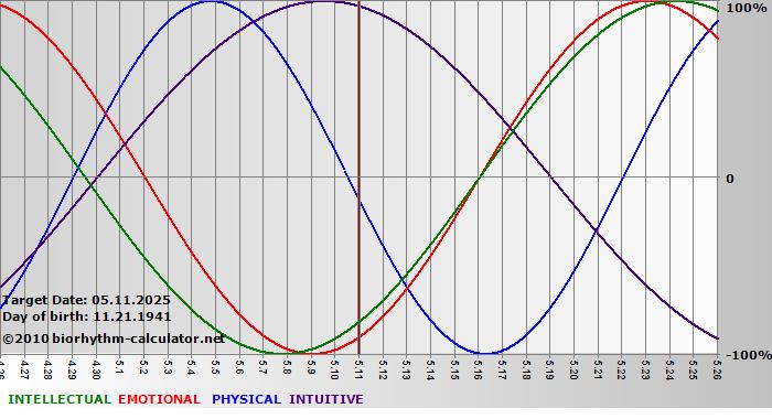www.biorhythm-calculator.net
