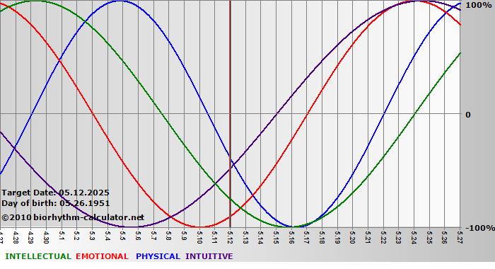 www.biorhythm-calculator.net