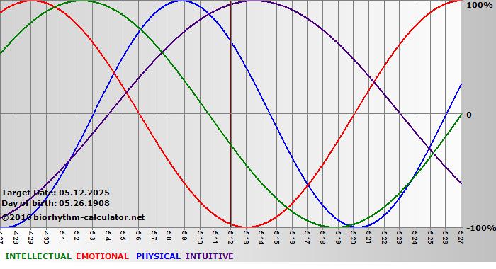 www.biorhythm-calculator.net