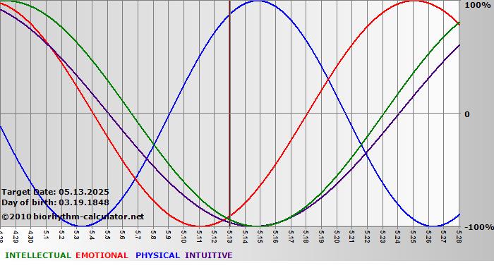www.biorhythm-calculator.net