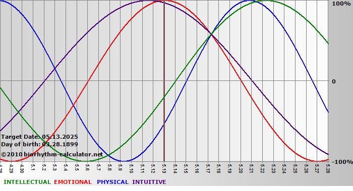 www.biorhythm-calculator.net