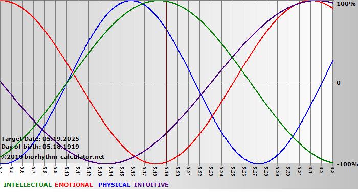 www.biorhythm-calculator.net