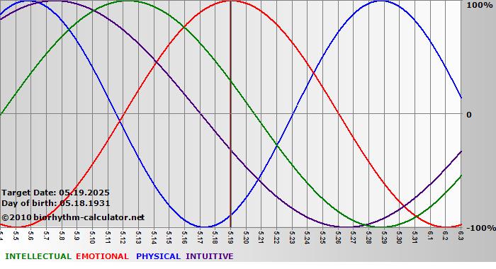 www.biorhythm-calculator.net