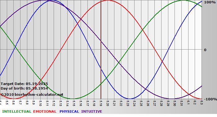 www.biorhythm-calculator.net