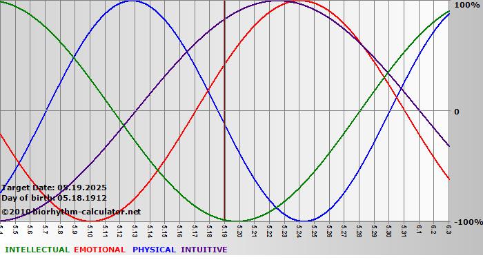 www.biorhythm-calculator.net