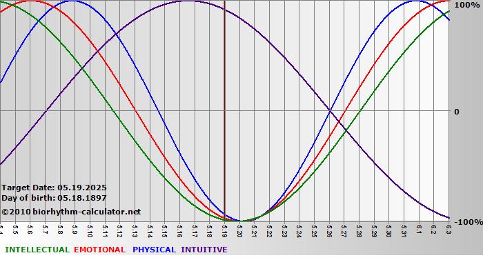 www.biorhythm-calculator.net