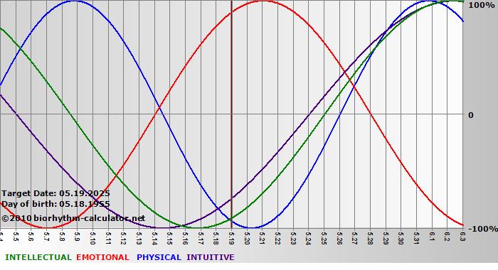 www.biorhythm-calculator.net