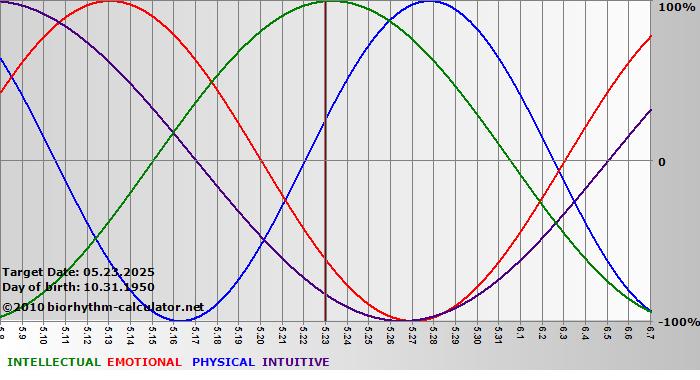 www.biorhythm-calculator.net