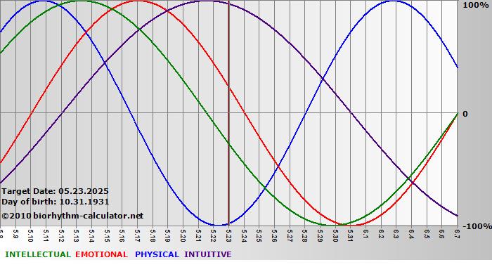 www.biorhythm-calculator.net