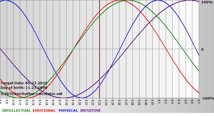 www.biorhythm-calculator.net