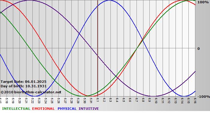 www.biorhythm-calculator.net