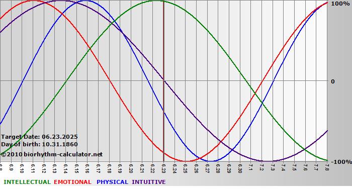 www.biorhythm-calculator.net