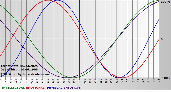 www.biorhythm-calculator.net