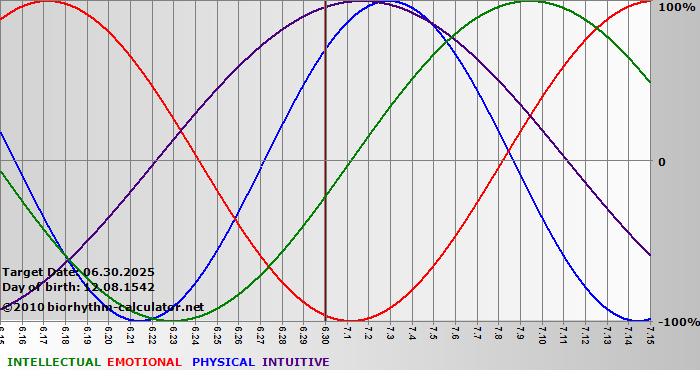 www.biorhythm-calculator.net