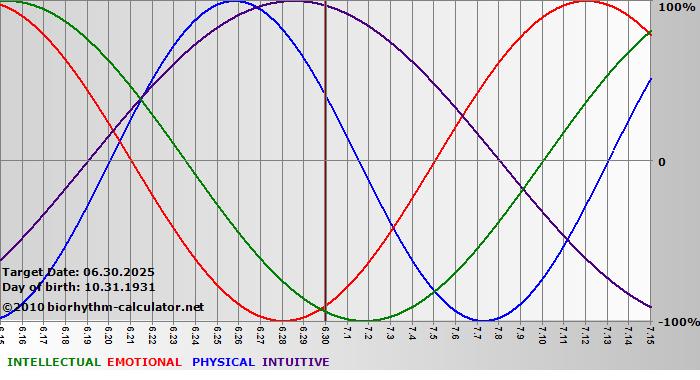 www.biorhythm-calculator.net