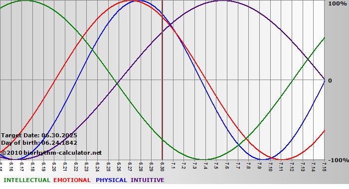 www.biorhythm-calculator.net