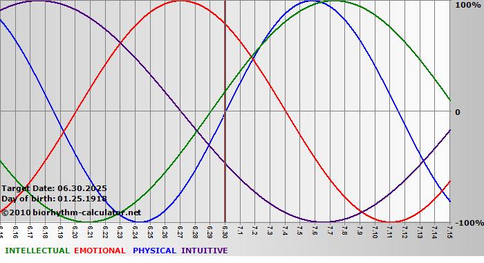 www.biorhythm-calculator.net